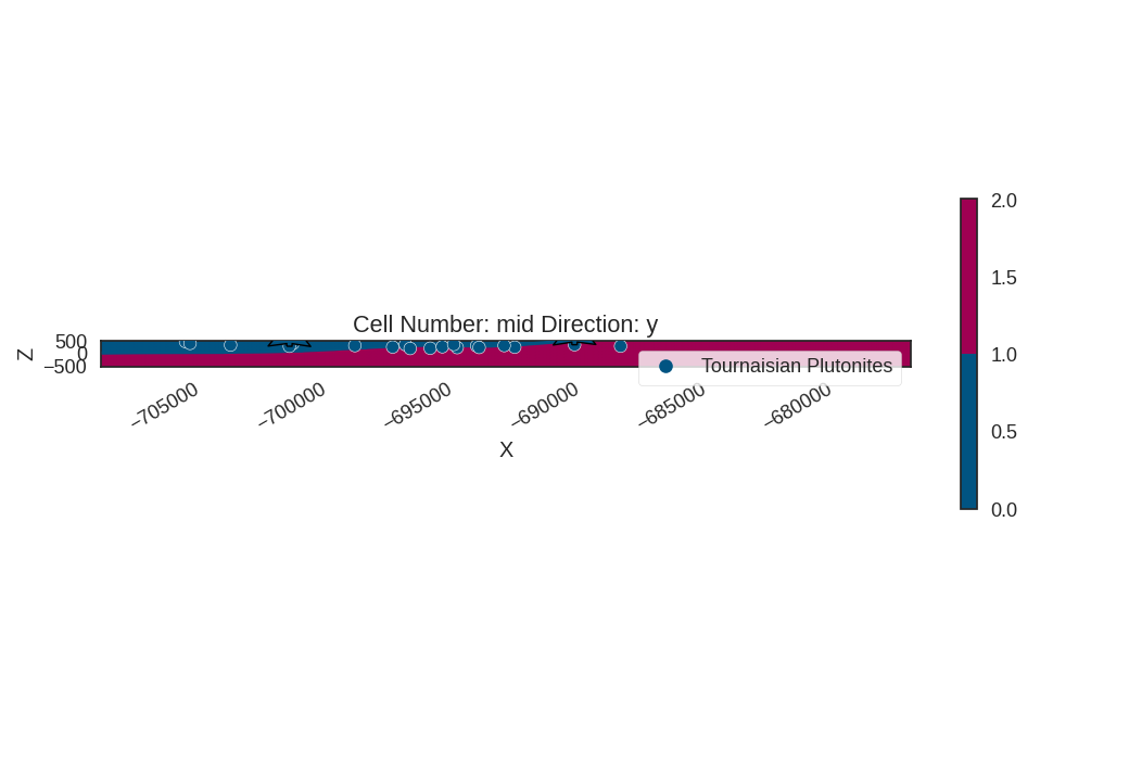 Cell Number: mid Direction: y