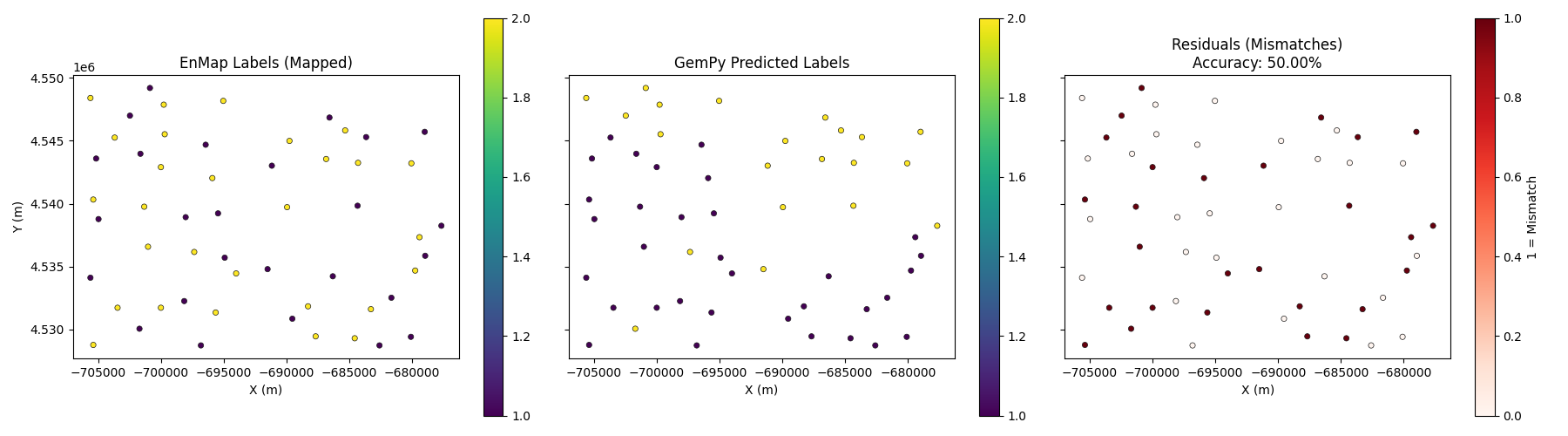 EnMap Labels (Mapped), GemPy Predicted Labels, Residuals (Mismatches) Accuracy: 50.00%