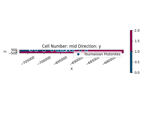 Cell Number: mid Direction: y