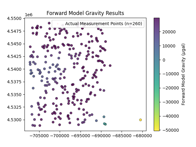 Forward Model Gravity Results