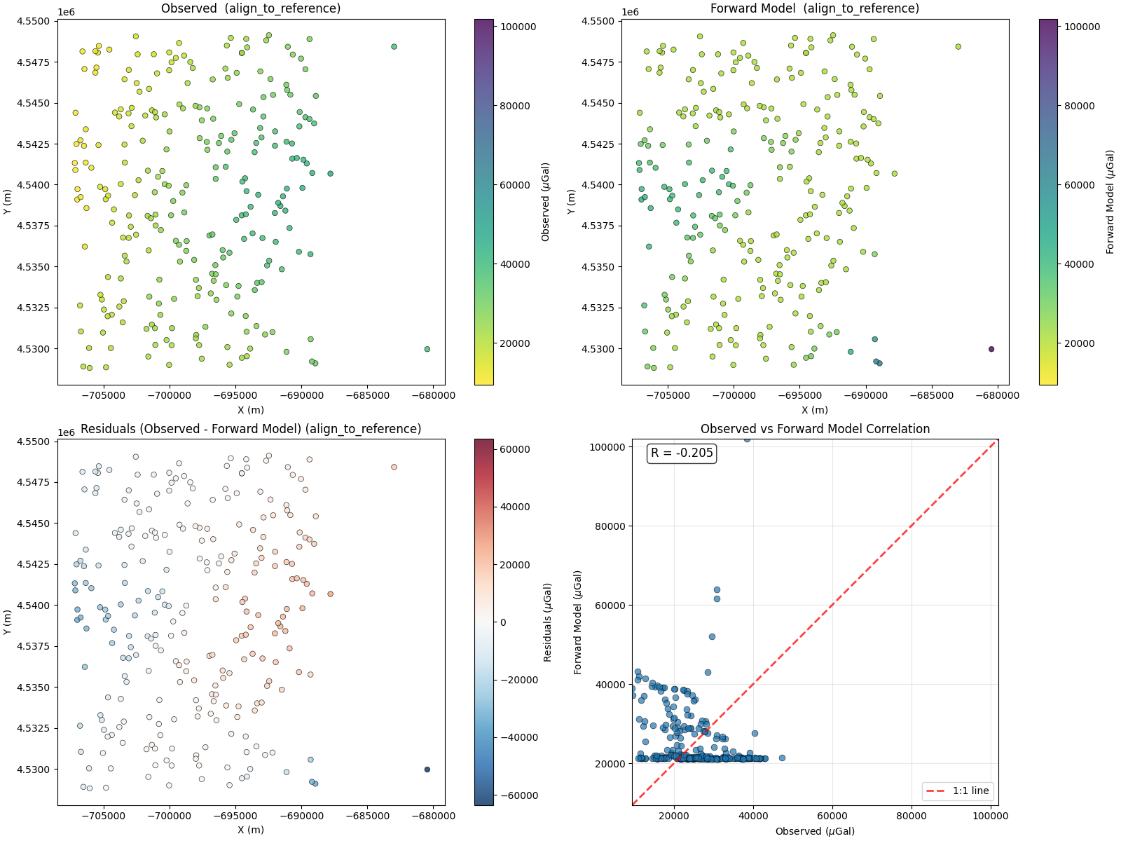 Observed (align_to_reference), Forward Model (align_to_reference), Residuals (Observed - Forward Model) (align_to_reference), Observed vs Forward Model Correlation