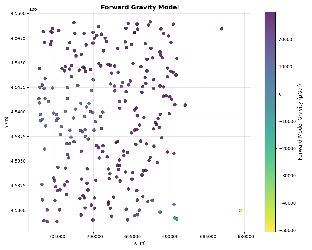 Forward Gravity Model