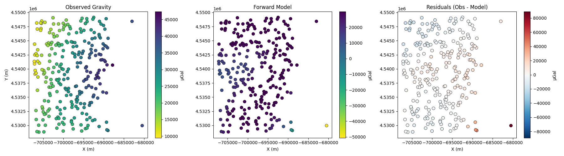 Observed Gravity, Forward Model, Residuals (Obs - Model)
