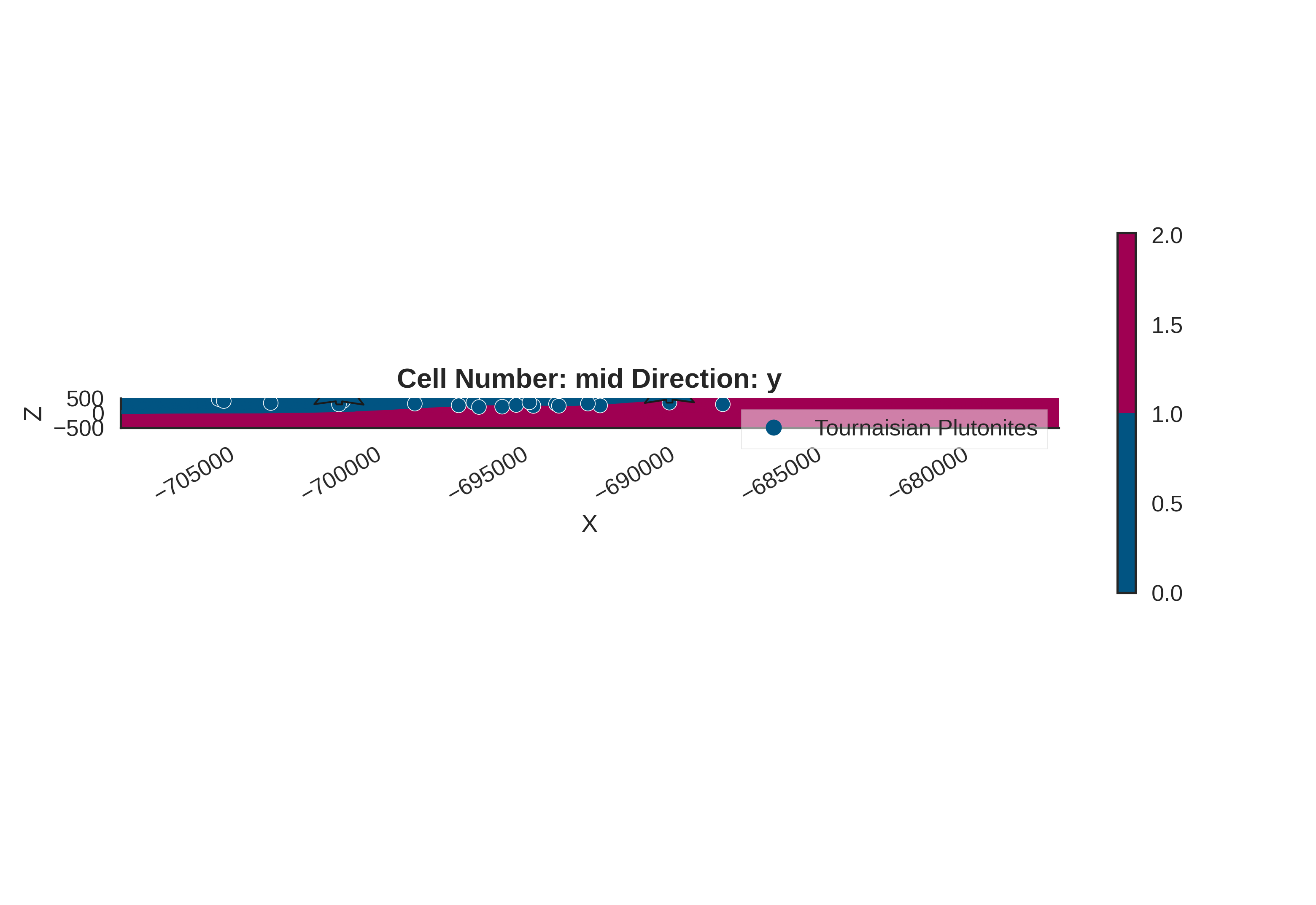 Cell Number: mid Direction: y