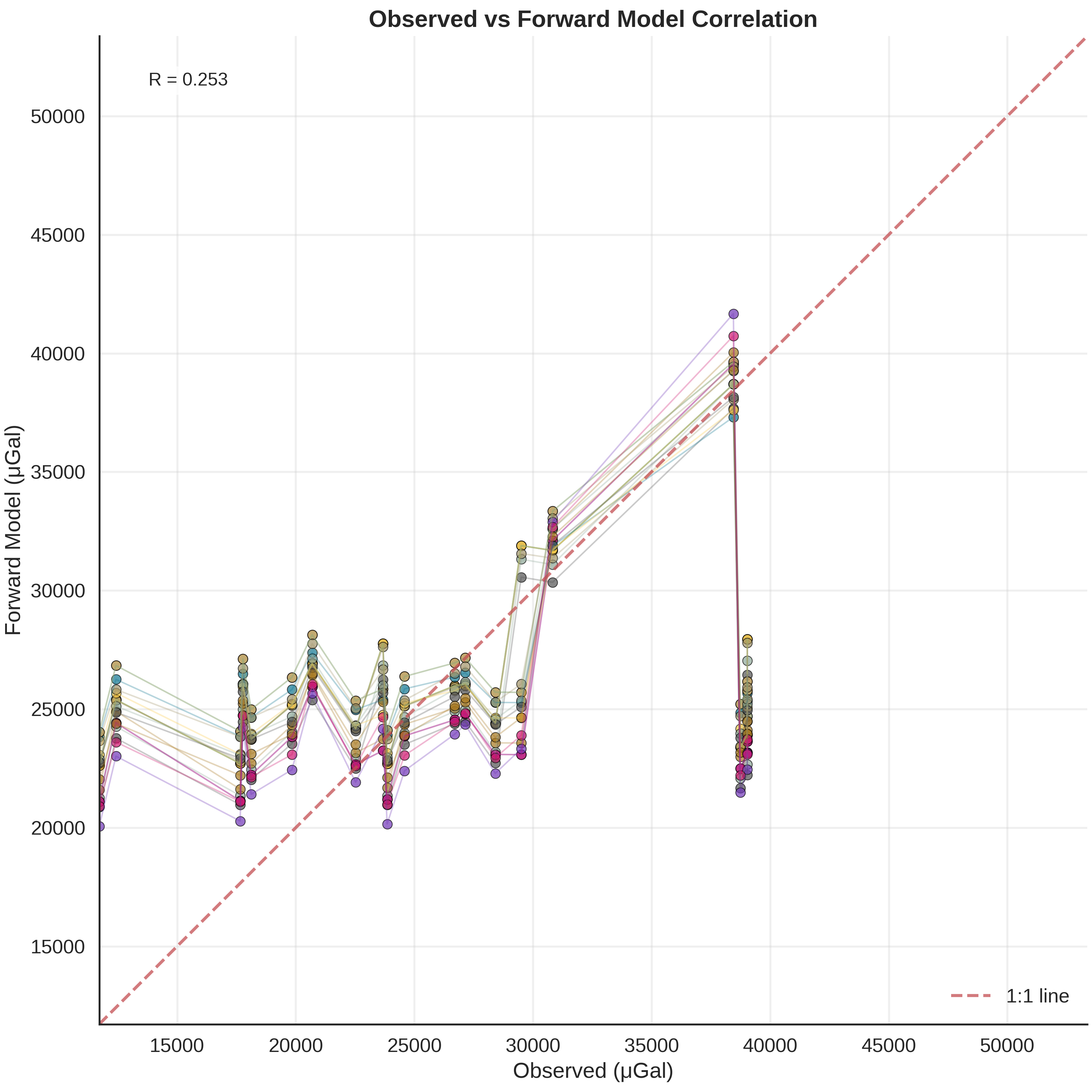 Observed vs Forward Model Correlation