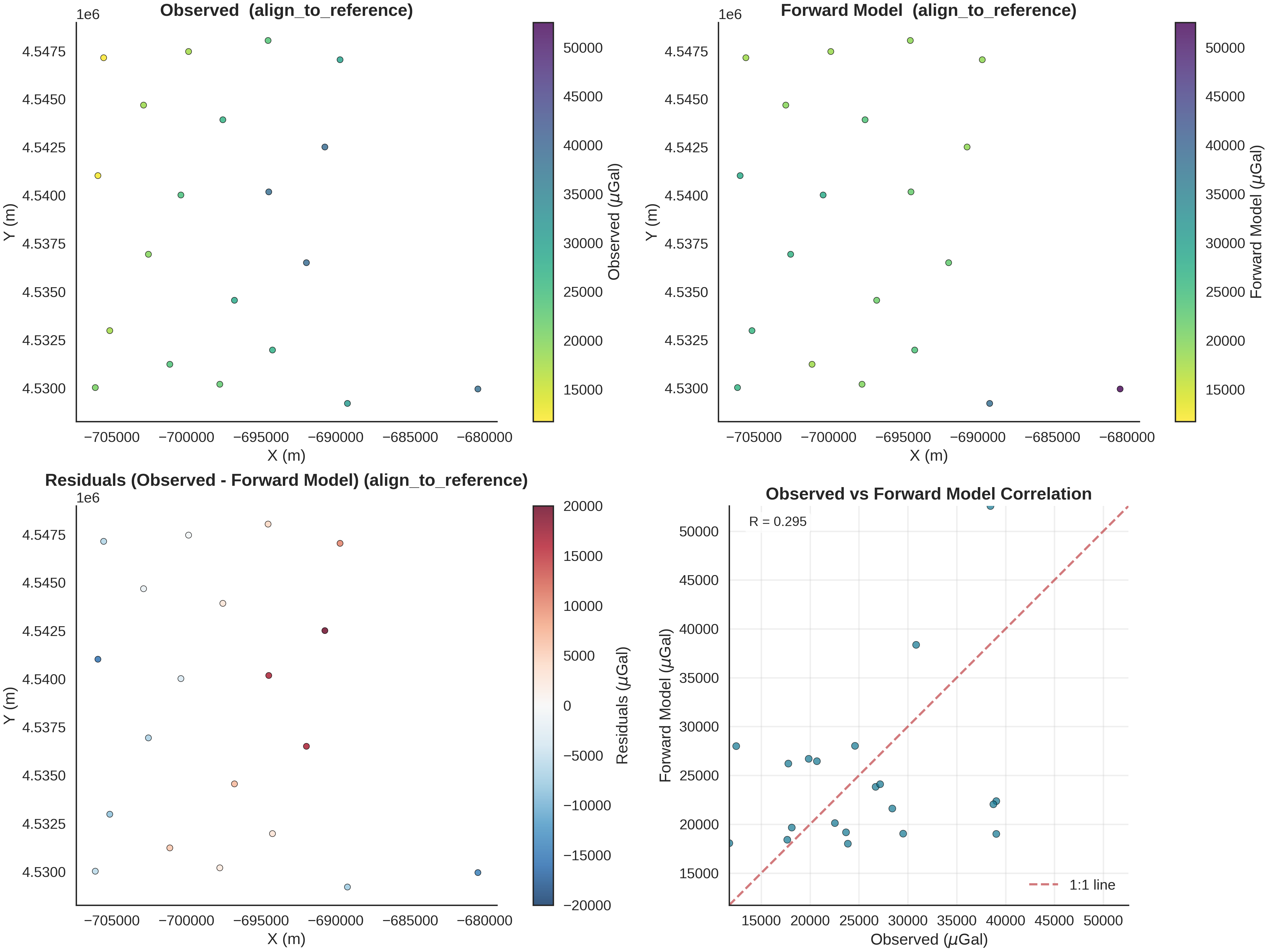 Observed  (align_to_reference), Forward Model  (align_to_reference), Residuals (Observed - Forward Model) (align_to_reference), Observed vs Forward Model Correlation