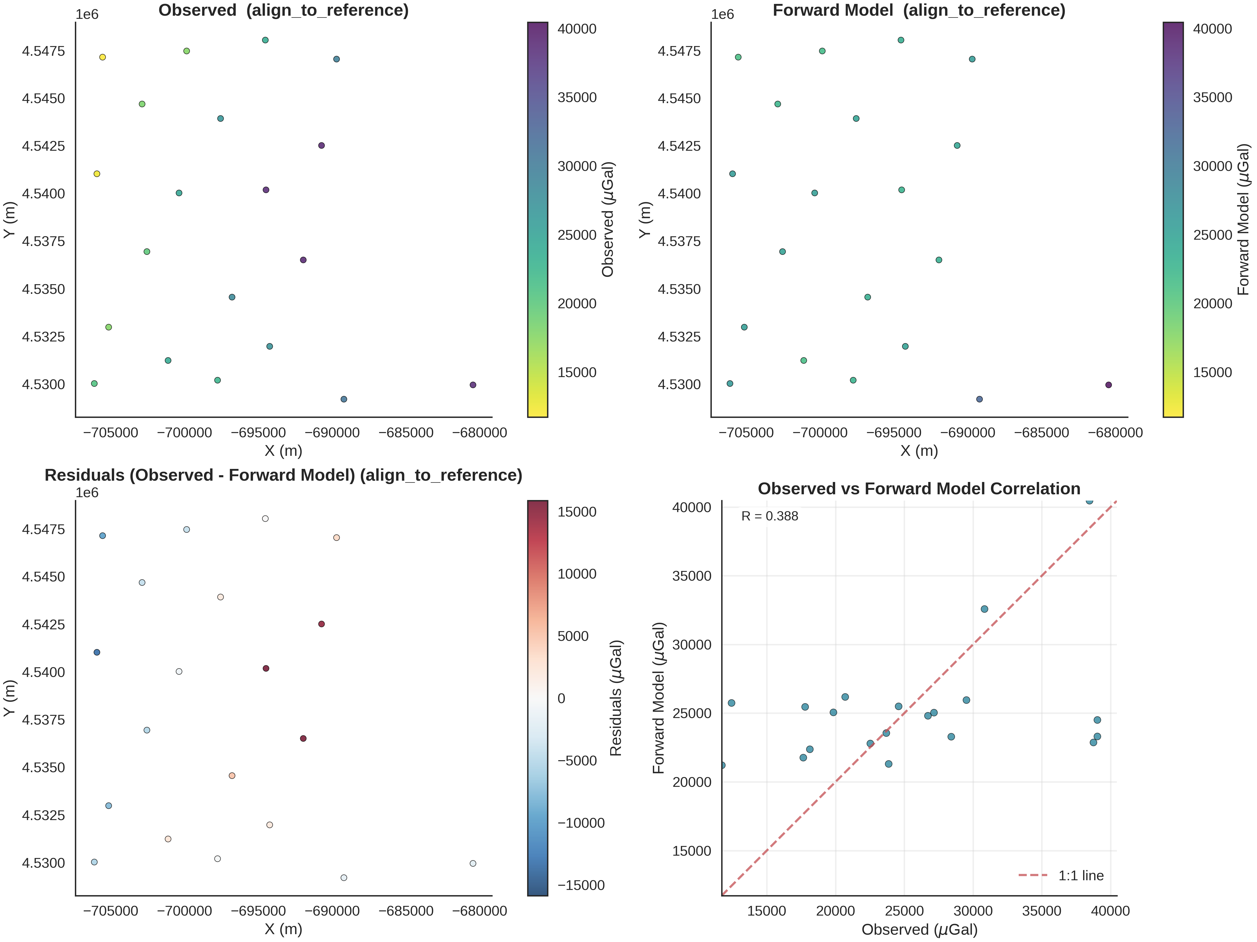 Observed  (align_to_reference), Forward Model  (align_to_reference), Residuals (Observed - Forward Model) (align_to_reference), Observed vs Forward Model Correlation