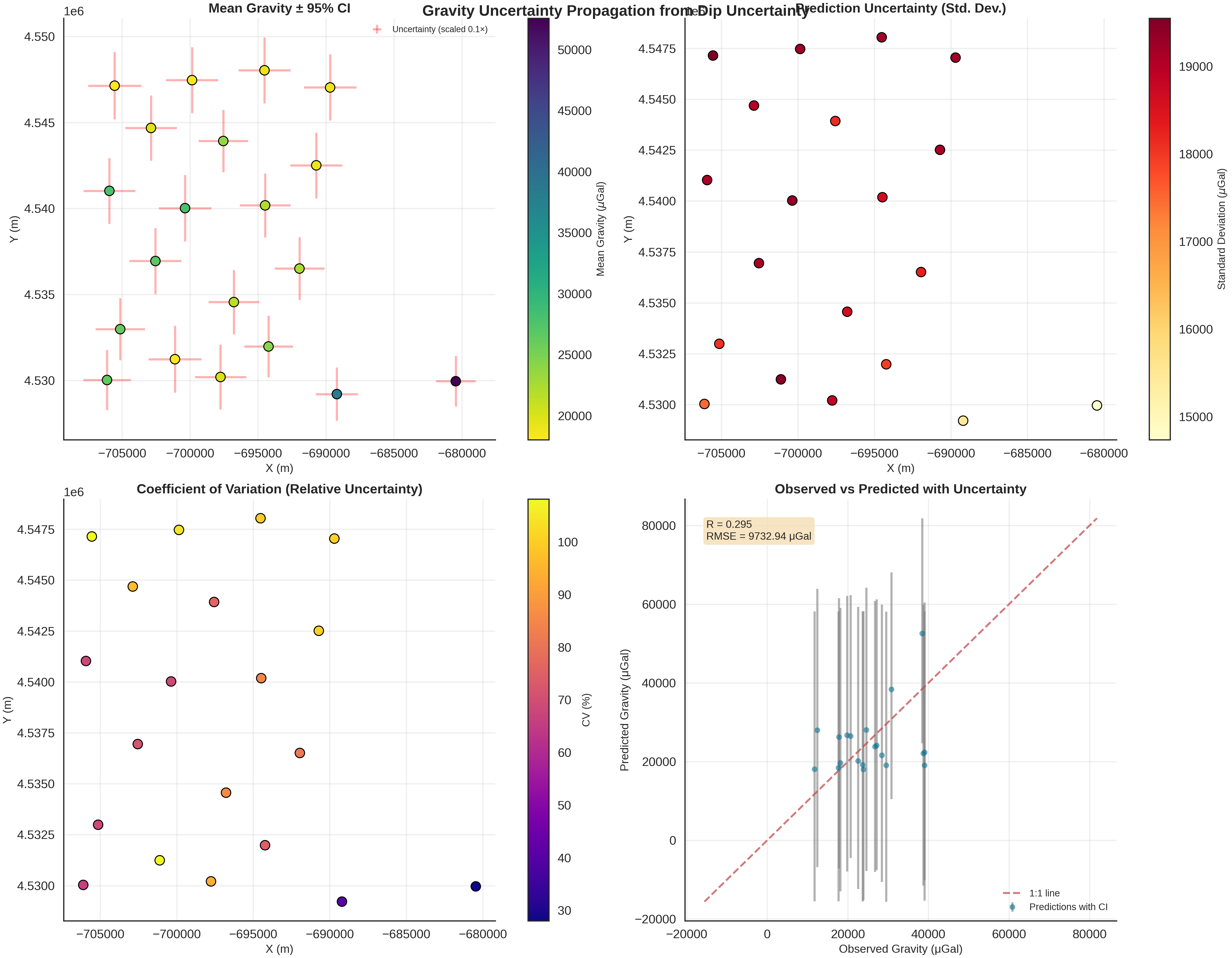 Gravity Uncertainty Propagation from Dip Uncertainty, Mean Gravity ± 95% CI, Prediction Uncertainty (Std. Dev.), Coefficient of Variation (Relative Uncertainty), Observed vs Predicted with Uncertainty