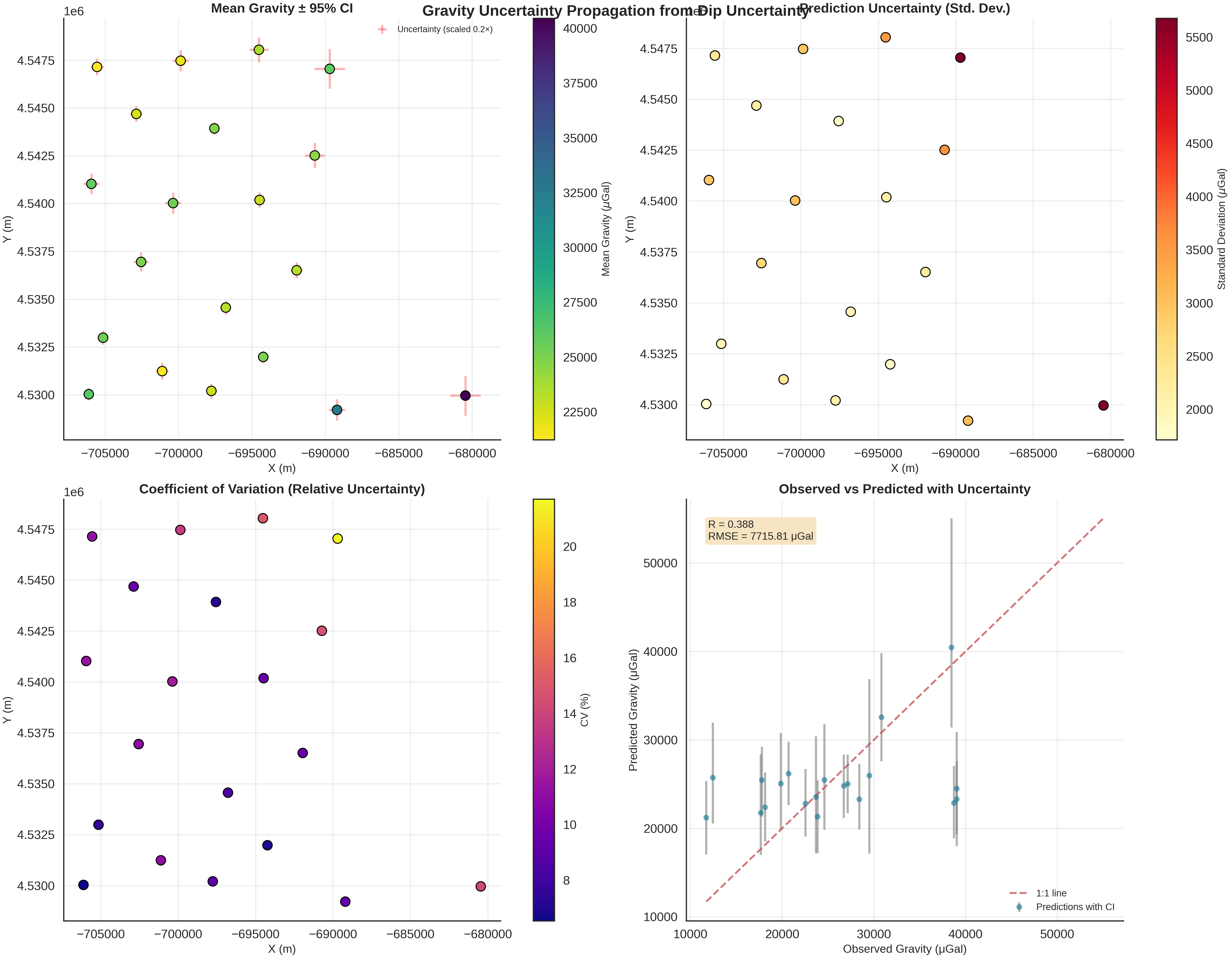Gravity Uncertainty Propagation from Dip Uncertainty, Mean Gravity ± 95% CI, Prediction Uncertainty (Std. Dev.), Coefficient of Variation (Relative Uncertainty), Observed vs Predicted with Uncertainty