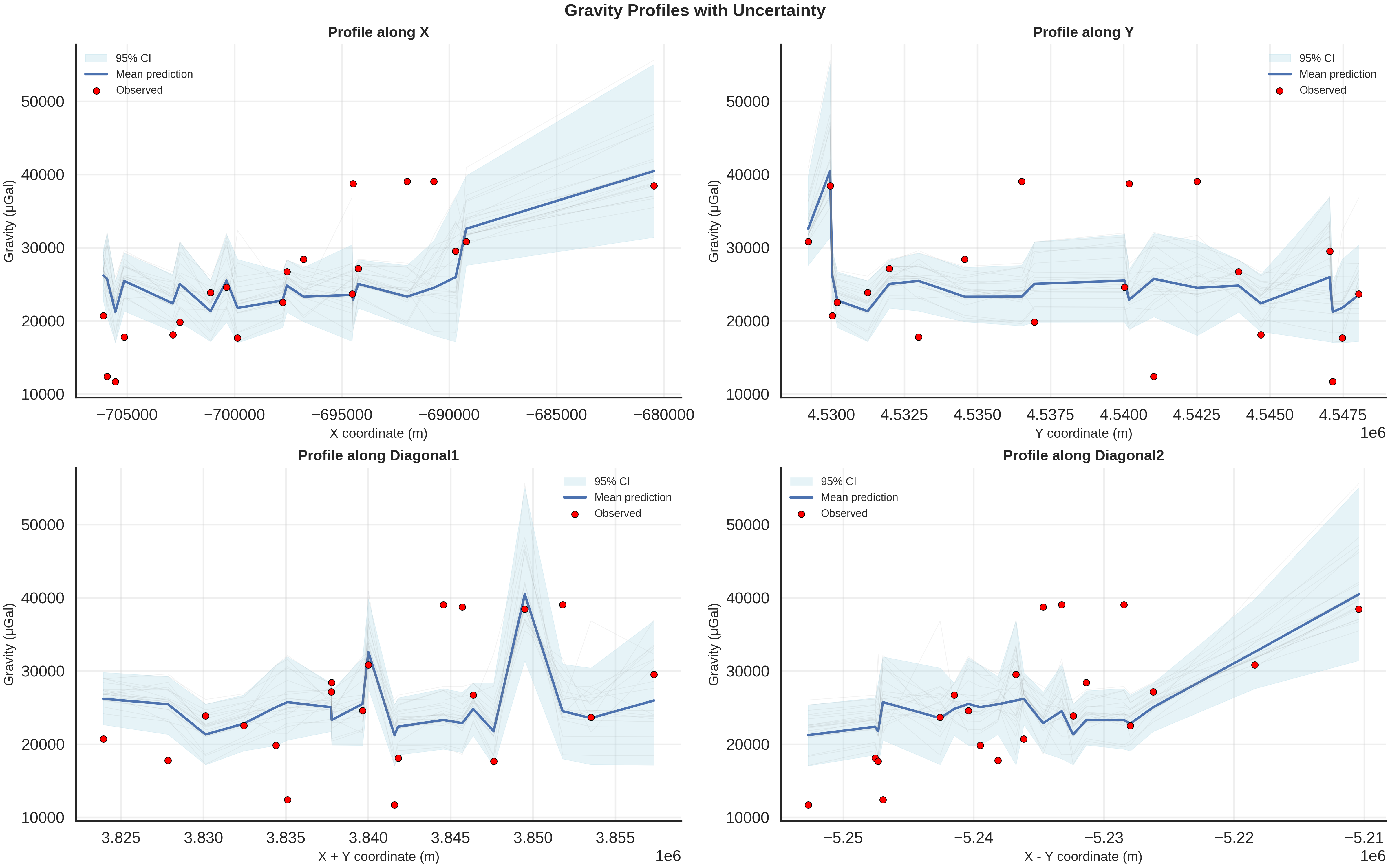 Gravity Profiles with Uncertainty, Profile along X, Profile along Y, Profile along Diagonal1, Profile along Diagonal2