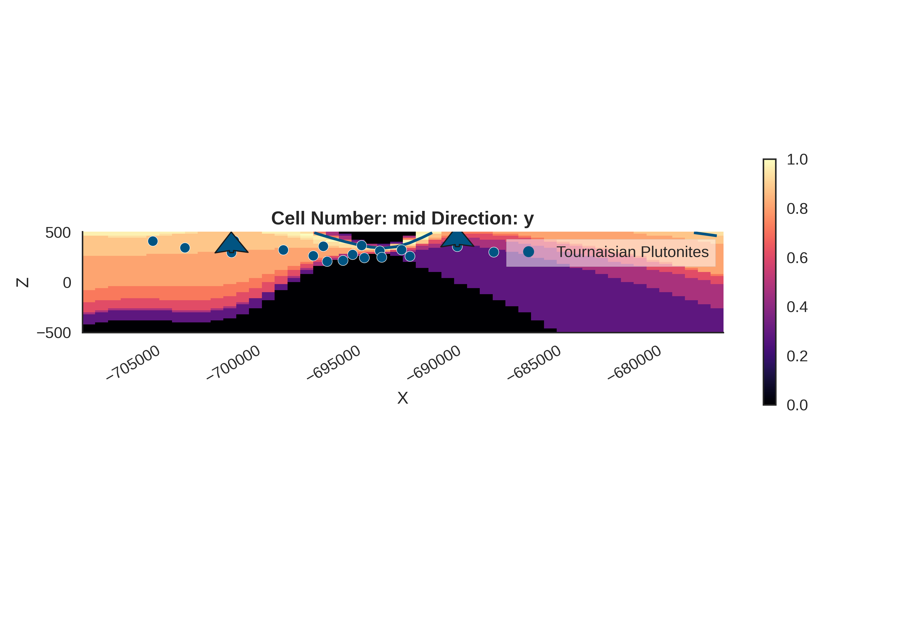 Cell Number: mid Direction: y