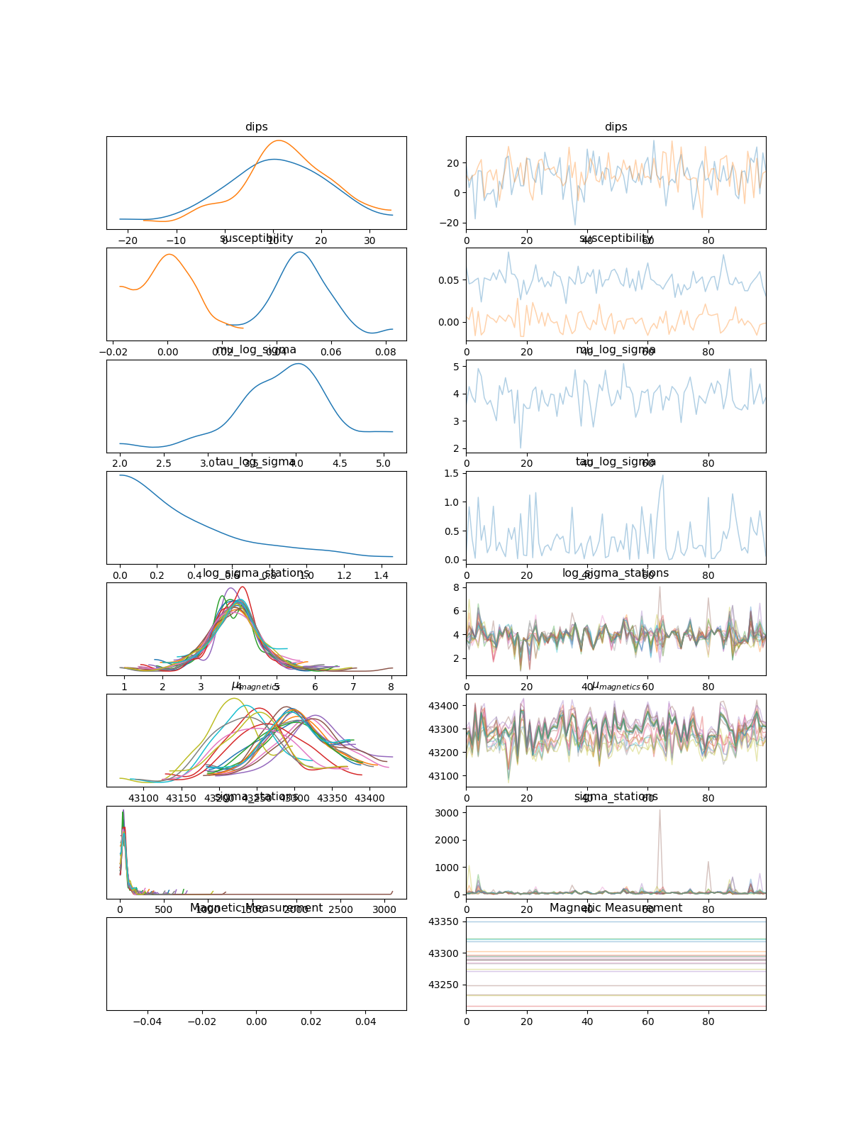 dips, dips, susceptibility, susceptibility, mu_log_sigma, mu_log_sigma, tau_log_sigma, tau_log_sigma, log_sigma_stations, log_sigma_stations, $\mu_{magnetics}$, $\mu_{magnetics}$, sigma_stations, sigma_stations, Magnetic Measurement, Magnetic Measurement