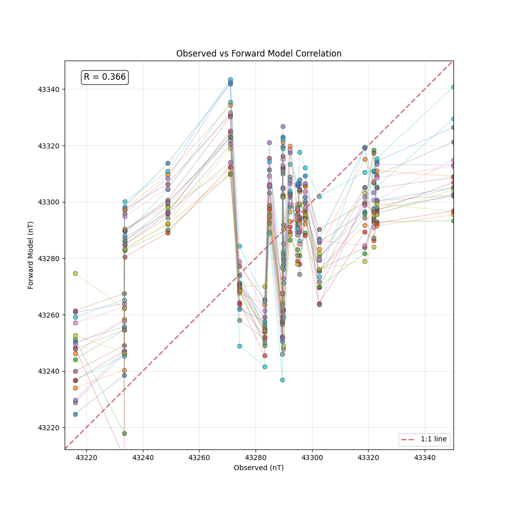 Observed vs Forward Model Correlation