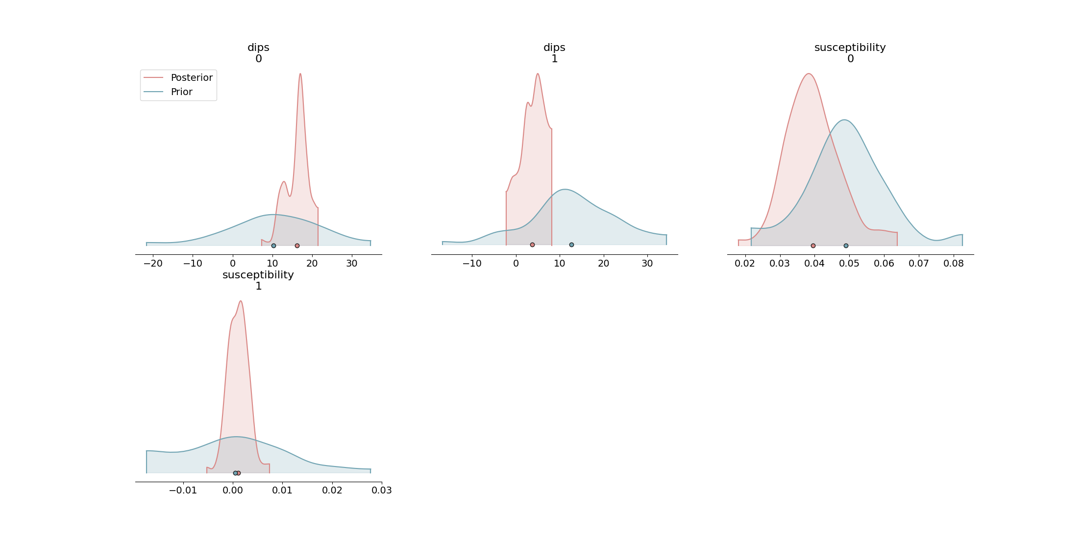 dips 0, dips 1, susceptibility 0, susceptibility 1