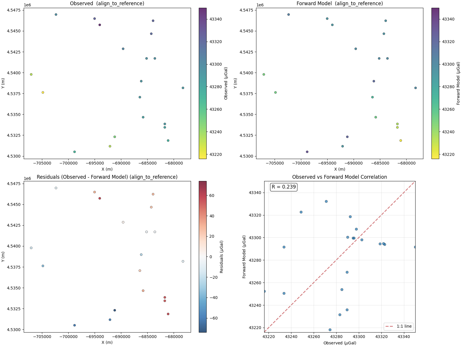 Observed  (align_to_reference), Forward Model  (align_to_reference), Residuals (Observed - Forward Model) (align_to_reference), Observed vs Forward Model Correlation