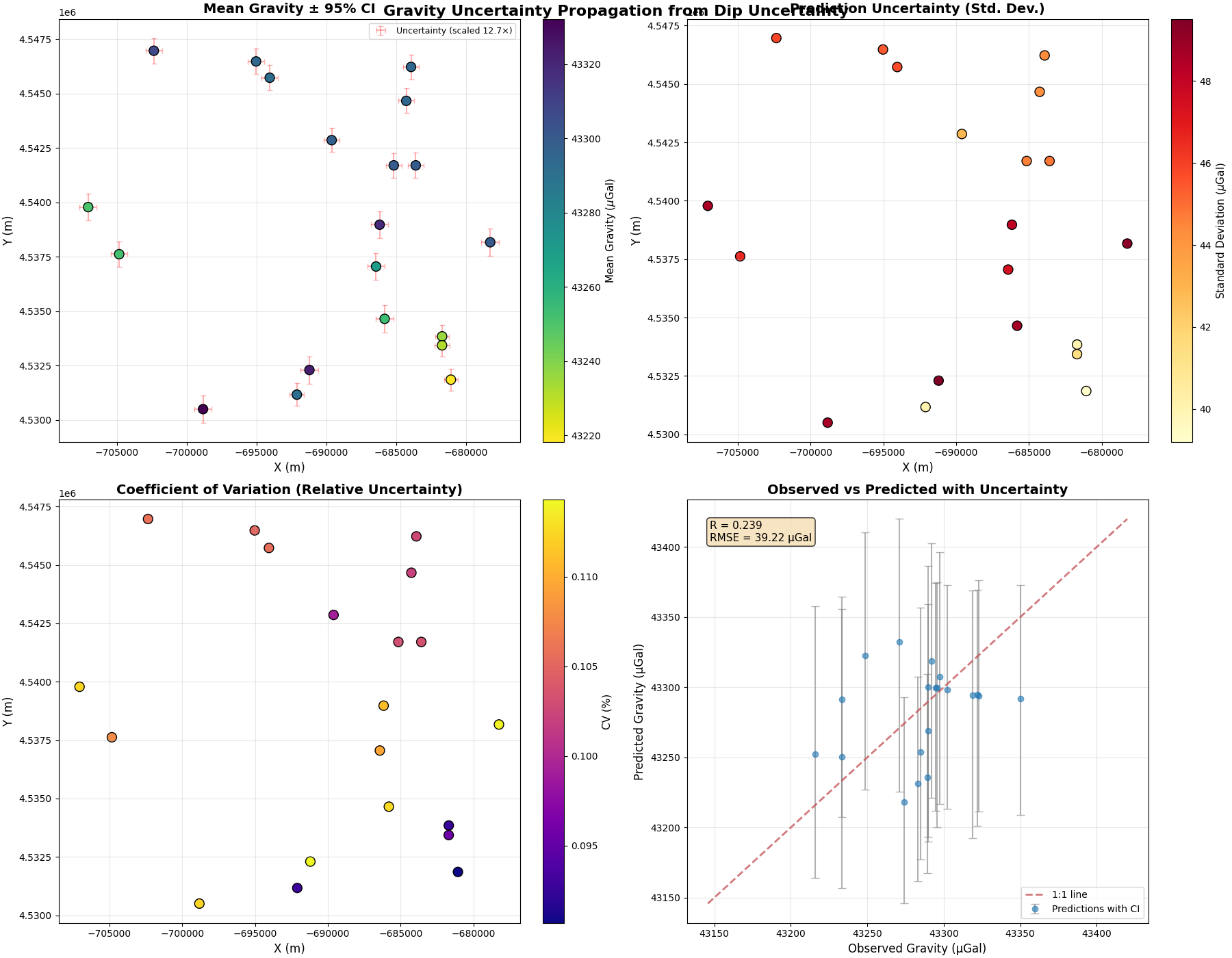 Gravity Uncertainty Propagation from Dip Uncertainty, Mean Gravity ± 95% CI, Prediction Uncertainty (Std. Dev.), Coefficient of Variation (Relative Uncertainty), Observed vs Predicted with Uncertainty