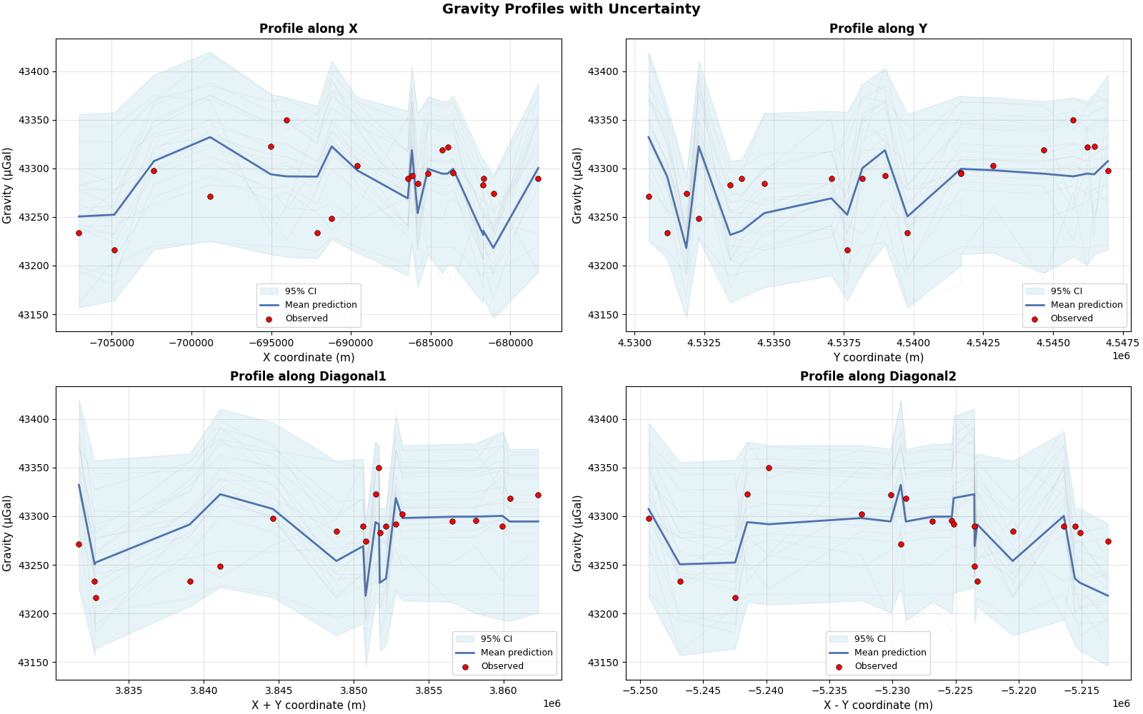 Gravity Profiles with Uncertainty, Profile along X, Profile along Y, Profile along Diagonal1, Profile along Diagonal2