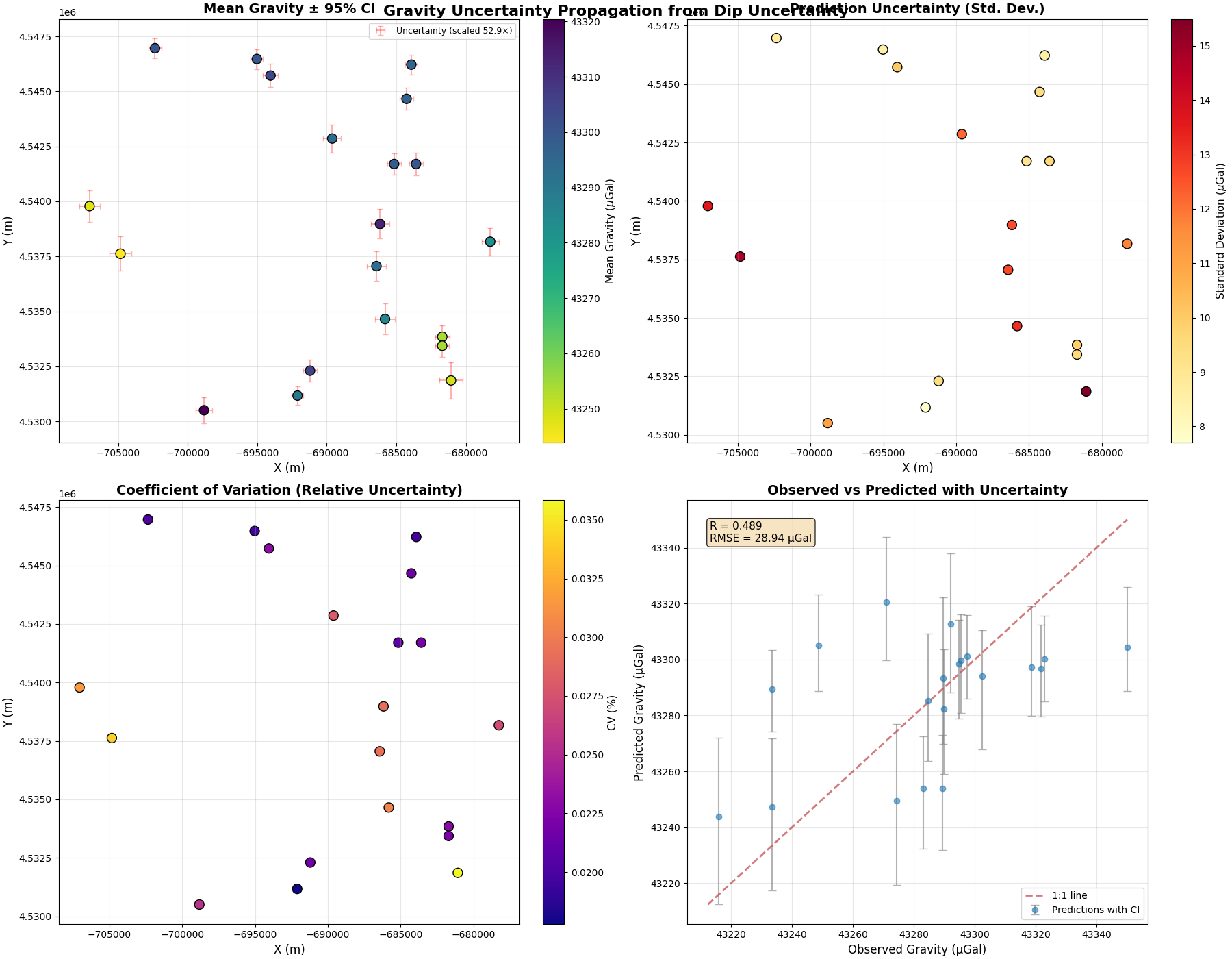 Gravity Uncertainty Propagation from Dip Uncertainty, Mean Gravity ± 95% CI, Prediction Uncertainty (Std. Dev.), Coefficient of Variation (Relative Uncertainty), Observed vs Predicted with Uncertainty