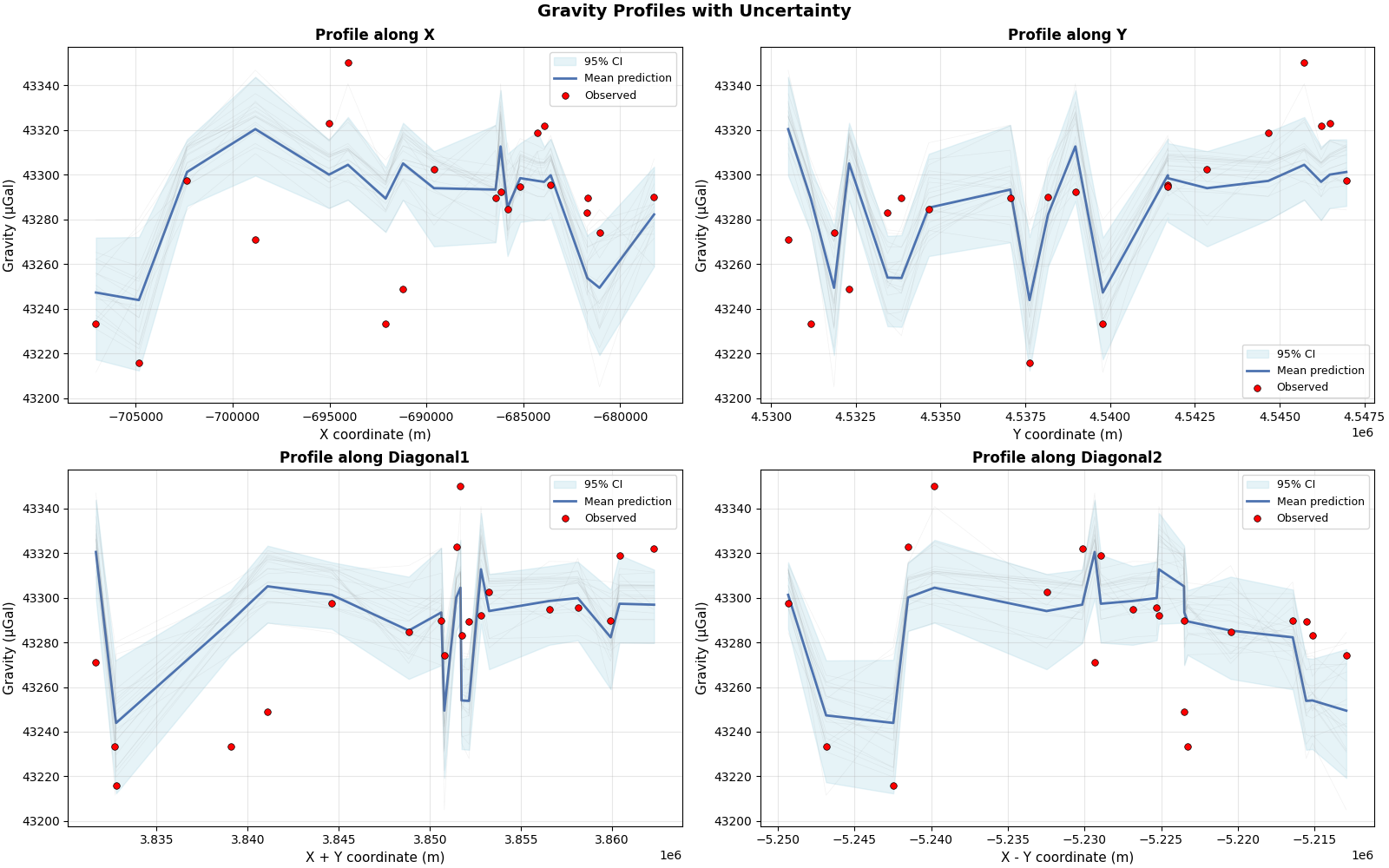 Gravity Profiles with Uncertainty, Profile along X, Profile along Y, Profile along Diagonal1, Profile along Diagonal2