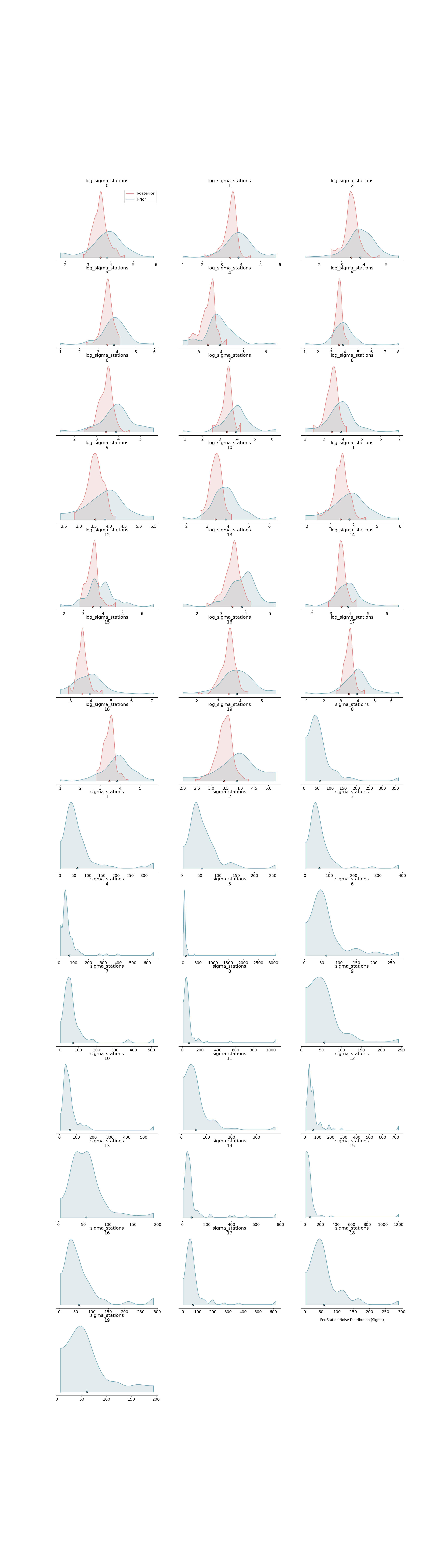 log_sigma_stations 0, log_sigma_stations 1, log_sigma_stations 2, log_sigma_stations 3, log_sigma_stations 4, log_sigma_stations 5, log_sigma_stations 6, log_sigma_stations 7, log_sigma_stations 8, log_sigma_stations 9, log_sigma_stations 10, log_sigma_stations 11, log_sigma_stations 12, log_sigma_stations 13, log_sigma_stations 14, log_sigma_stations 15, log_sigma_stations 16, log_sigma_stations 17, log_sigma_stations 18, log_sigma_stations 19, sigma_stations 0, sigma_stations 1, sigma_stations 2, sigma_stations 3, sigma_stations 4, sigma_stations 5, sigma_stations 6, sigma_stations 7, sigma_stations 8, sigma_stations 9, sigma_stations 10, sigma_stations 11, sigma_stations 12, sigma_stations 13, sigma_stations 14, sigma_stations 15, sigma_stations 16, sigma_stations 17, sigma_stations 18, sigma_stations 19, Per-Station Noise Distribution (Sigma)