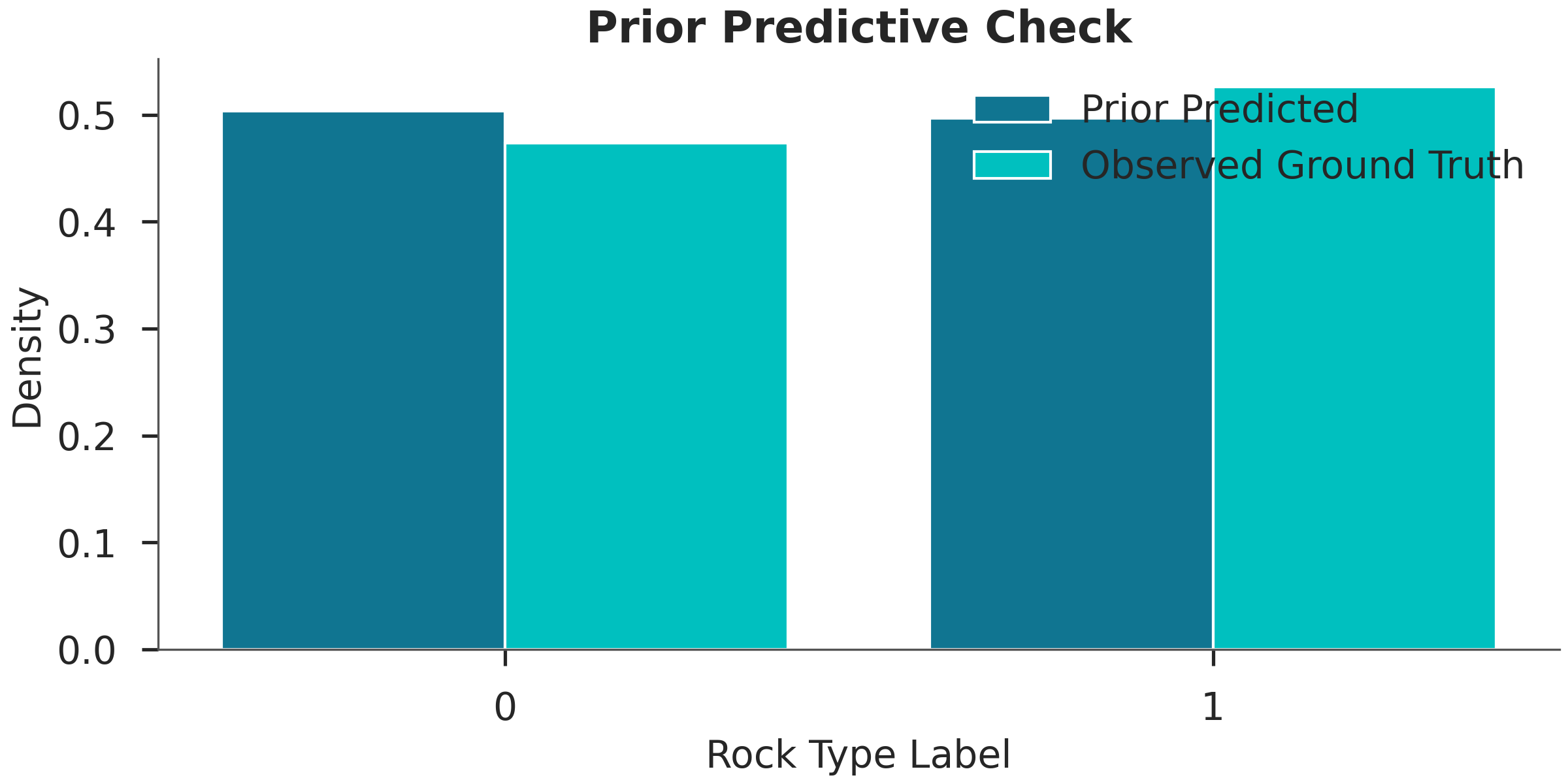 Prior Predictive Check