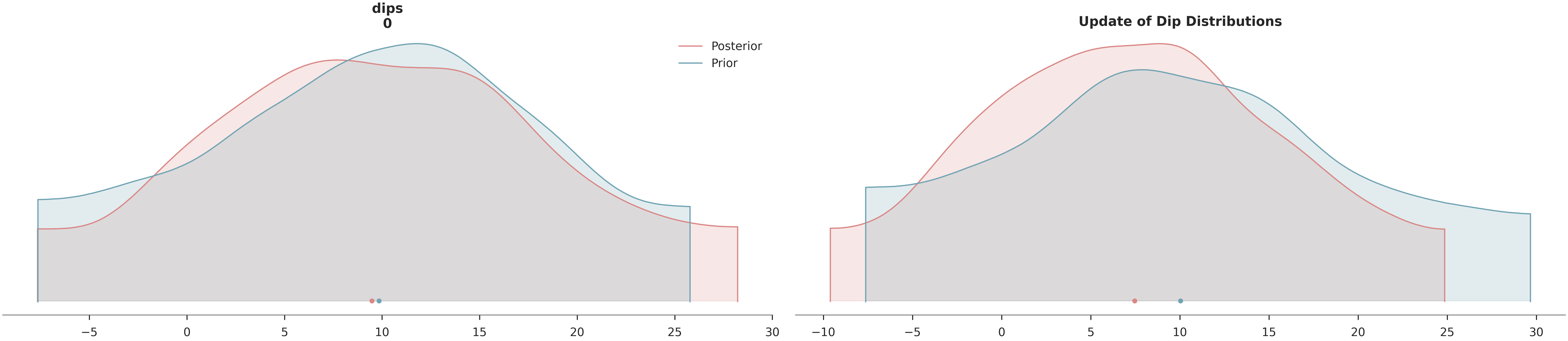 dips 0, Update of Dip Distributions