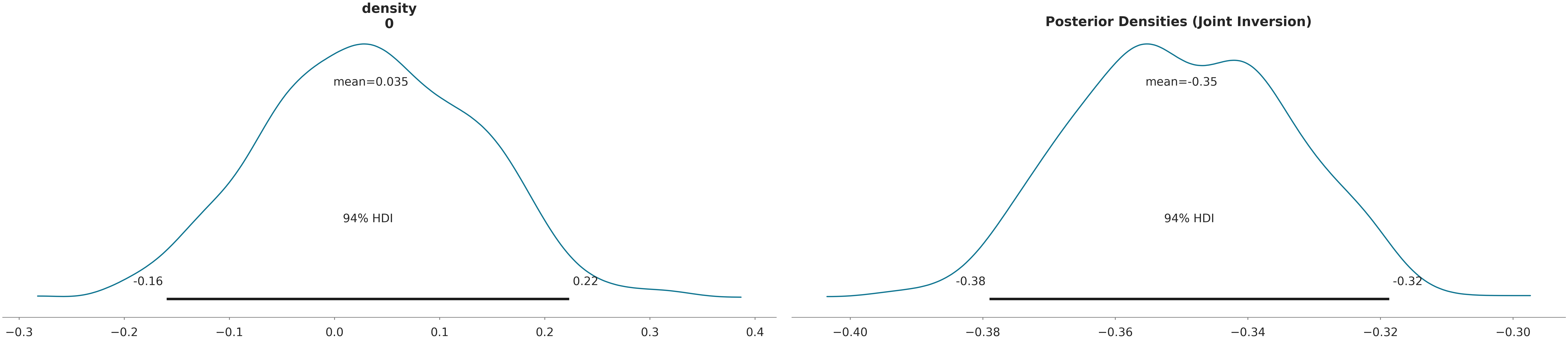 density 0, Posterior Densities (Joint Inversion)
