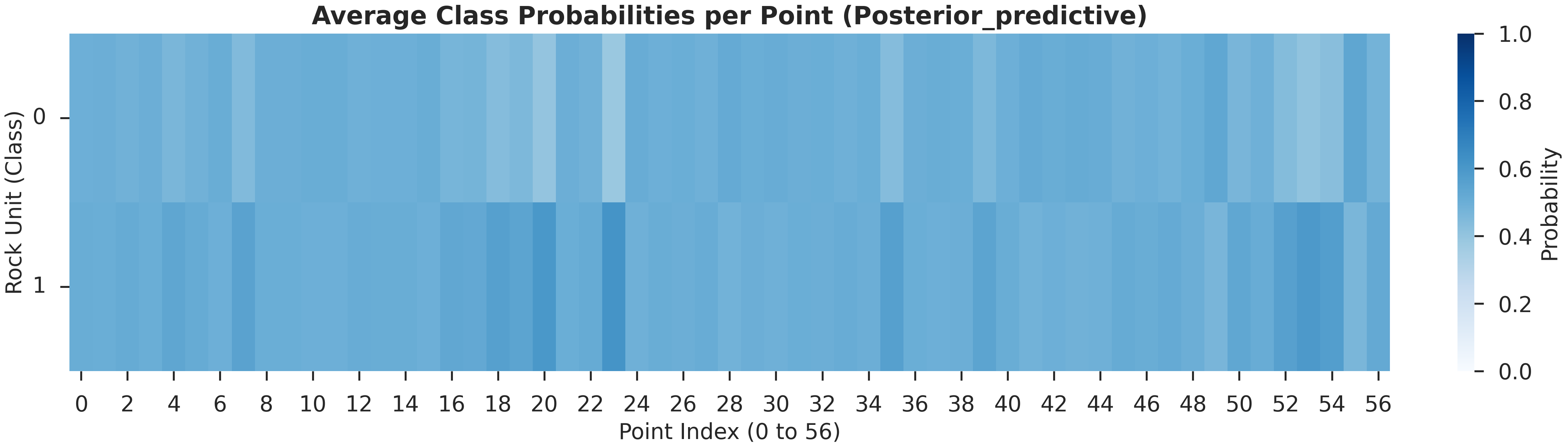 Average Class Probabilities per Point (Posterior_predictive)